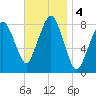 Gloucester tide chart for Monday, November 4, 2024