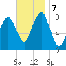 Gloucester tide chart for Thursday, November 7, 2024
