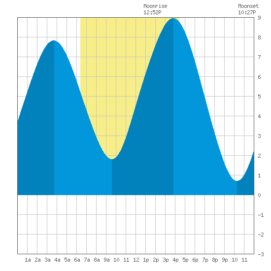 Gloucester tide chart for Friday, November 8, 2024