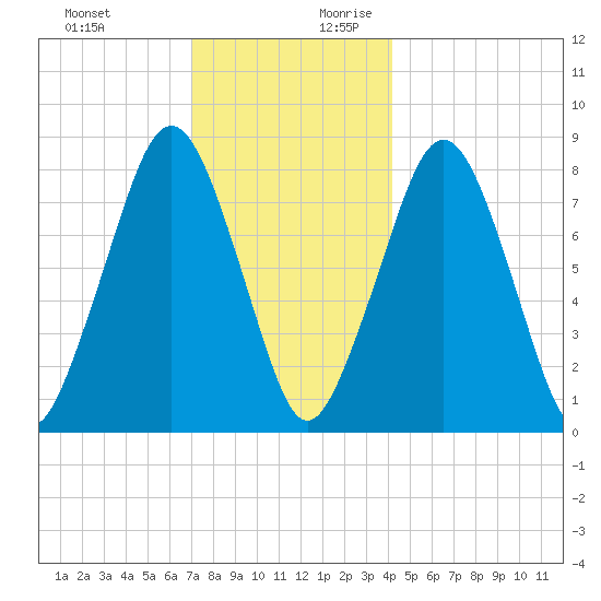 Gloucester tide chart for Tuesday, December 10, 2024