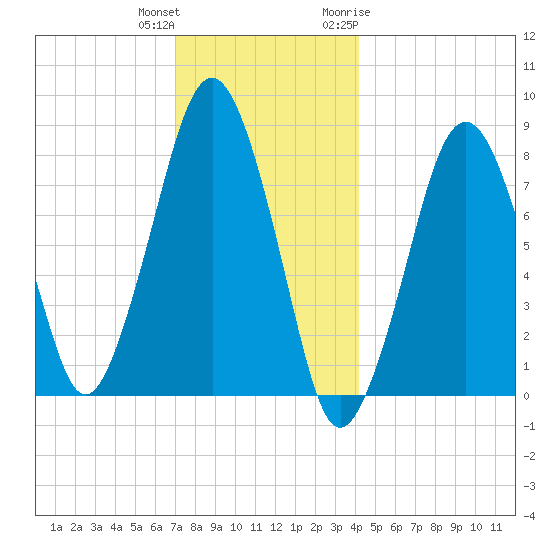 Gloucester tide chart for Friday, December 13, 2024