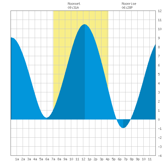 Gloucester tide chart for Tuesday, December 17, 2024