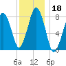 Gloucester tide chart for Wednesday, December 18, 2024