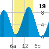 Gloucester tide chart for Thursday, December 19, 2024