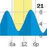 Gloucester tide chart for Saturday, December 21, 2024