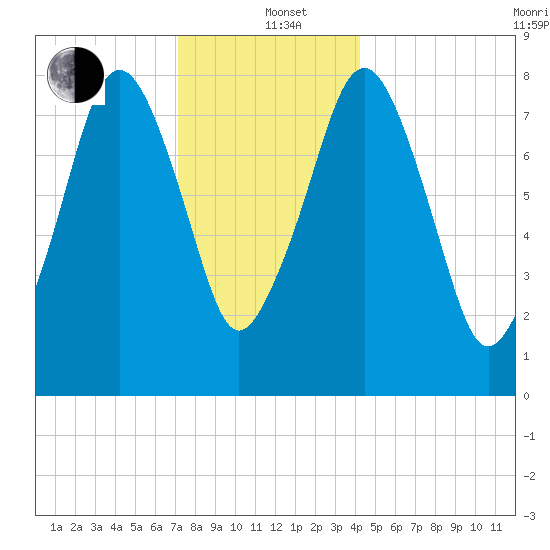 Gloucester tide chart for Sunday, December 22, 2024