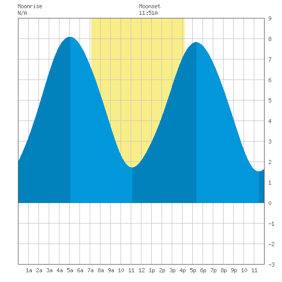Gloucester tide chart for Monday, December 23, 2024