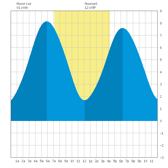 Gloucester tide chart for Tuesday, December 24, 2024