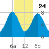 Gloucester tide chart for Tuesday, December 24, 2024