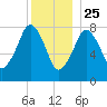 Gloucester tide chart for Wednesday, December 25, 2024