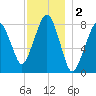 Gloucester tide chart for Monday, December 2, 2024