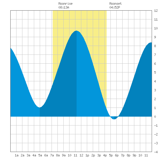 Gloucester tide chart for Tuesday, December 31, 2024