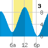 Gloucester tide chart for Tuesday, December 3, 2024