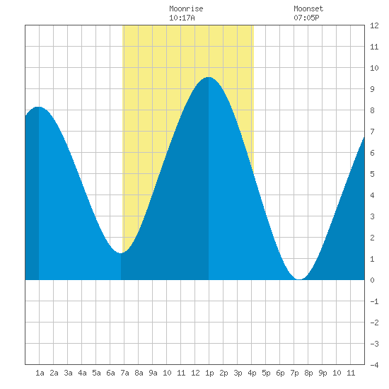 Gloucester tide chart for Wednesday, December 4, 2024