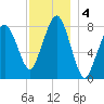 Gloucester tide chart for Wednesday, December 4, 2024