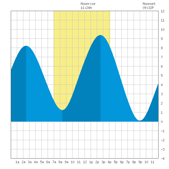 Gloucester tide chart for Friday, December 6, 2024