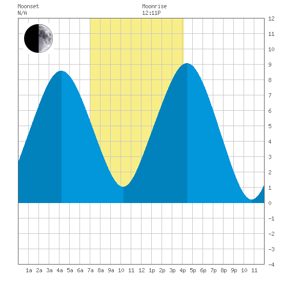 Gloucester tide chart for Sunday, December 8, 2024
