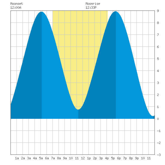 Gloucester tide chart for Monday, December 9, 2024