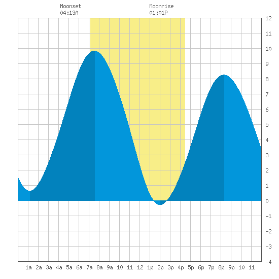 Gloucester tide chart for Friday, January 10, 2025