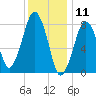 Gloucester tide chart for Saturday, January 11, 2025