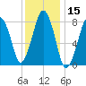 Gloucester tide chart for Wednesday, January 15, 2025