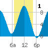 Gloucester tide chart for Wednesday, January 1, 2025
