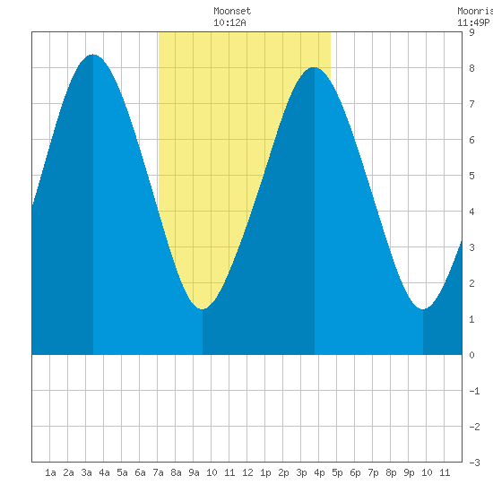 Gloucester tide chart for Monday, January 20, 2025
