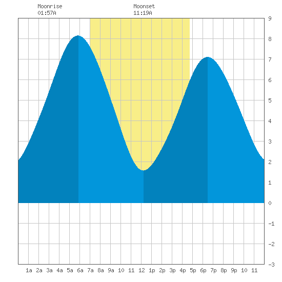 Gloucester tide chart for Thursday, January 23, 2025