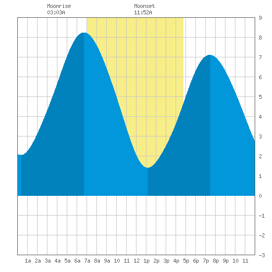 Gloucester tide chart for Friday, January 24, 2025
