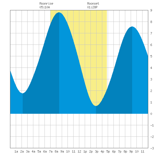 Gloucester tide chart for Sunday, January 26, 2025