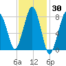 Gloucester tide chart for Thursday, January 30, 2025