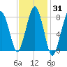 Gloucester tide chart for Friday, January 31, 2025