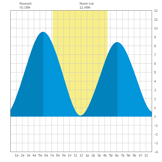 Gloucester tide chart for Wednesday, January 8, 2025