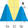 Gloucester tide chart for Wednesday, January 8, 2025