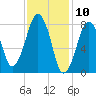 Gloucester tide chart for Monday, February 10, 2025