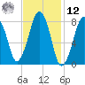 Gloucester tide chart for Wednesday, February 12, 2025
