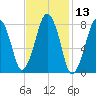 Gloucester tide chart for Thursday, February 13, 2025