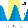 Gloucester tide chart for Saturday, February 15, 2025