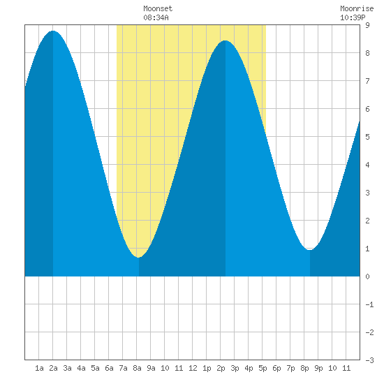 Gloucester tide chart for Monday, February 17, 2025