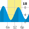 Gloucester tide chart for Tuesday, February 18, 2025