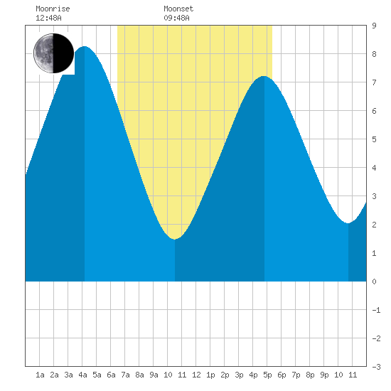 Gloucester tide chart for Thursday, February 20, 2025