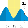 Gloucester tide chart for Friday, February 21, 2025