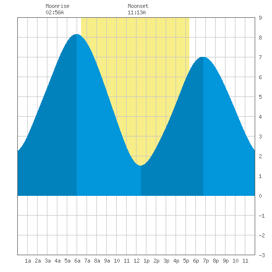 Gloucester tide chart for Saturday, February 22, 2025