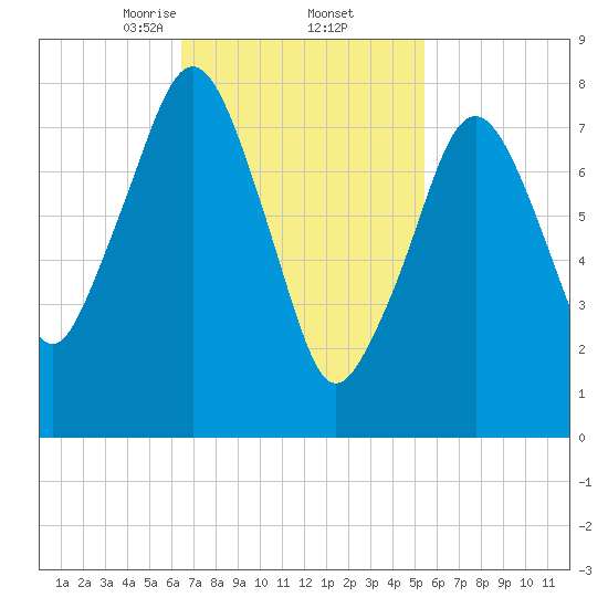 Gloucester tide chart for Sunday, February 23, 2025