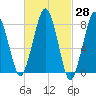 Gloucester tide chart for Friday, February 28, 2025
