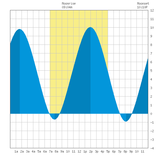 Gloucester tide chart for Sunday, February 2, 2025