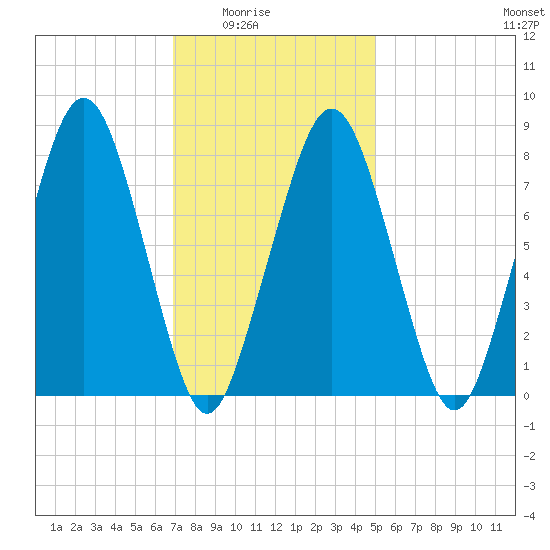 Gloucester tide chart for Monday, February 3, 2025