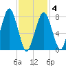 Gloucester tide chart for Tuesday, February 4, 2025