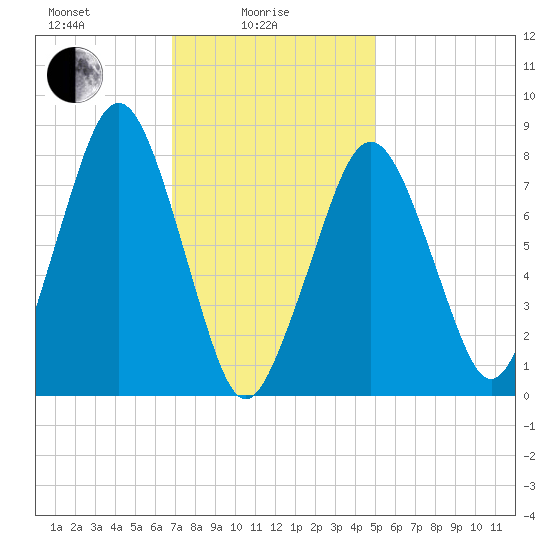 Gloucester tide chart for Wednesday, February 5, 2025