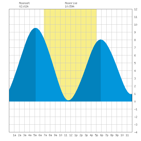 Gloucester tide chart for Thursday, February 6, 2025
